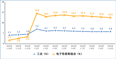 1-10月，规模以上电子信息制造业实现营业收入12.96万亿元