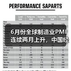 6月份全球制造业PMI连续两月上升，中国经济持续回升向好（图3）